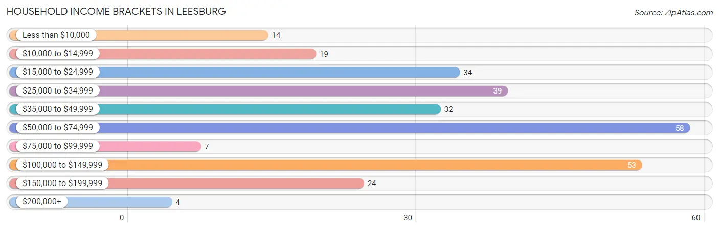 Household Income Brackets in Leesburg