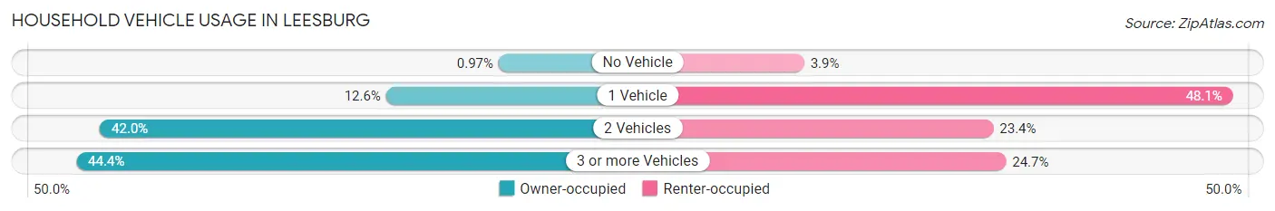 Household Vehicle Usage in Leesburg