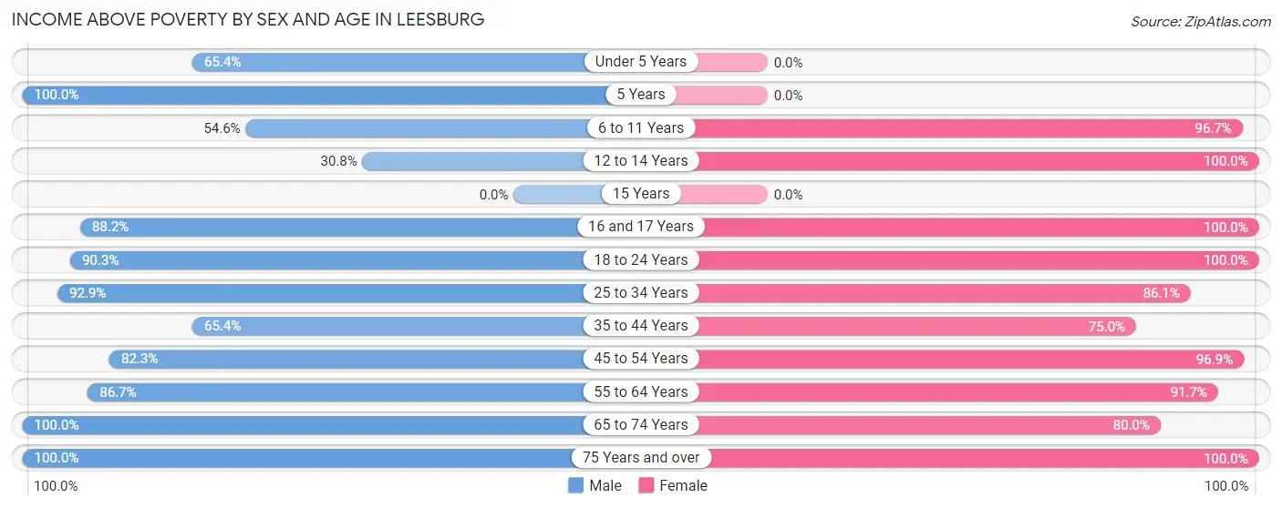 Income Above Poverty by Sex and Age in Leesburg