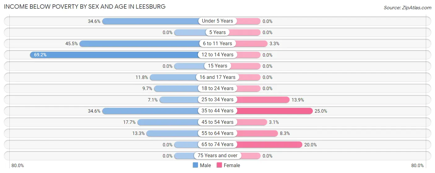 Income Below Poverty by Sex and Age in Leesburg