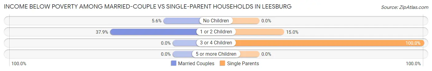 Income Below Poverty Among Married-Couple vs Single-Parent Households in Leesburg