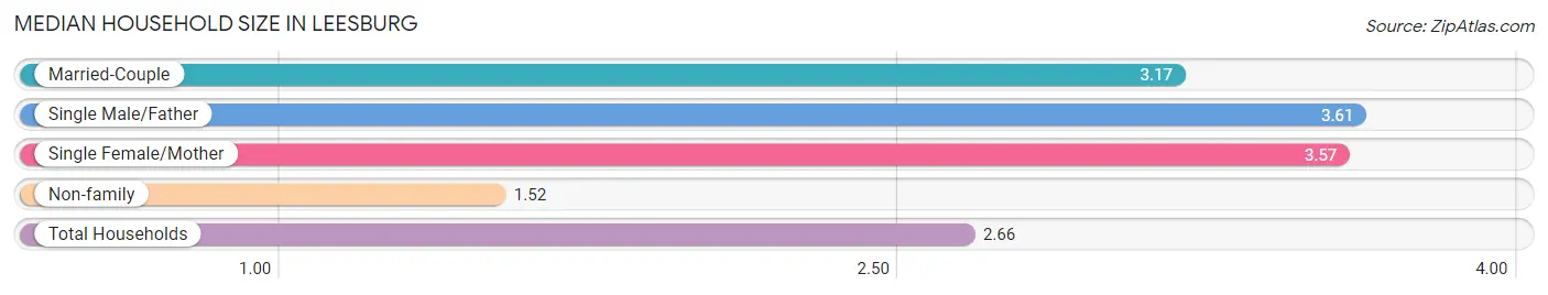 Median Household Size in Leesburg