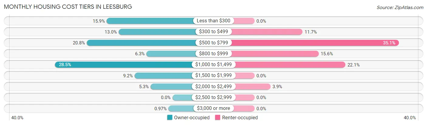 Monthly Housing Cost Tiers in Leesburg