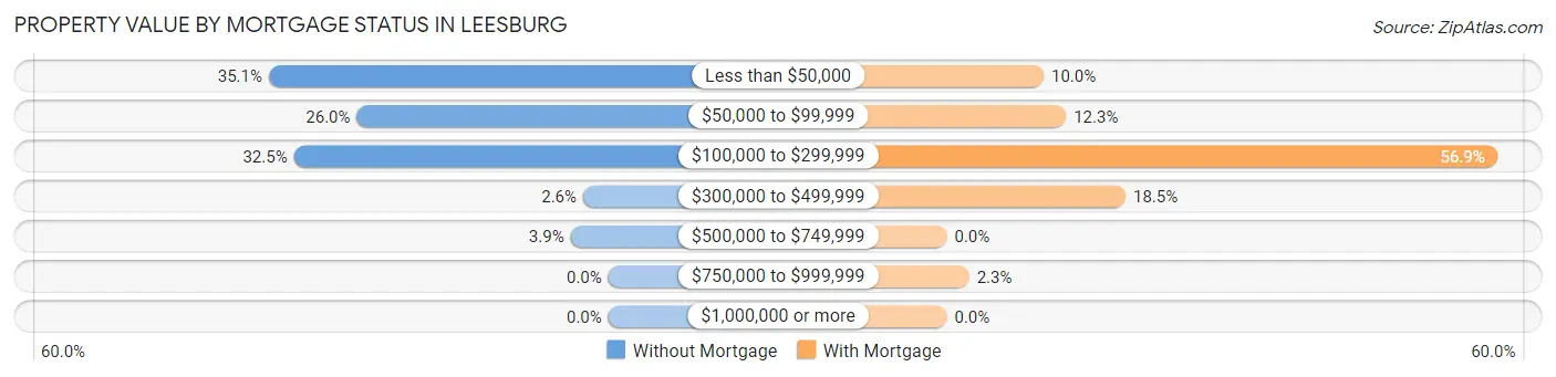 Property Value by Mortgage Status in Leesburg