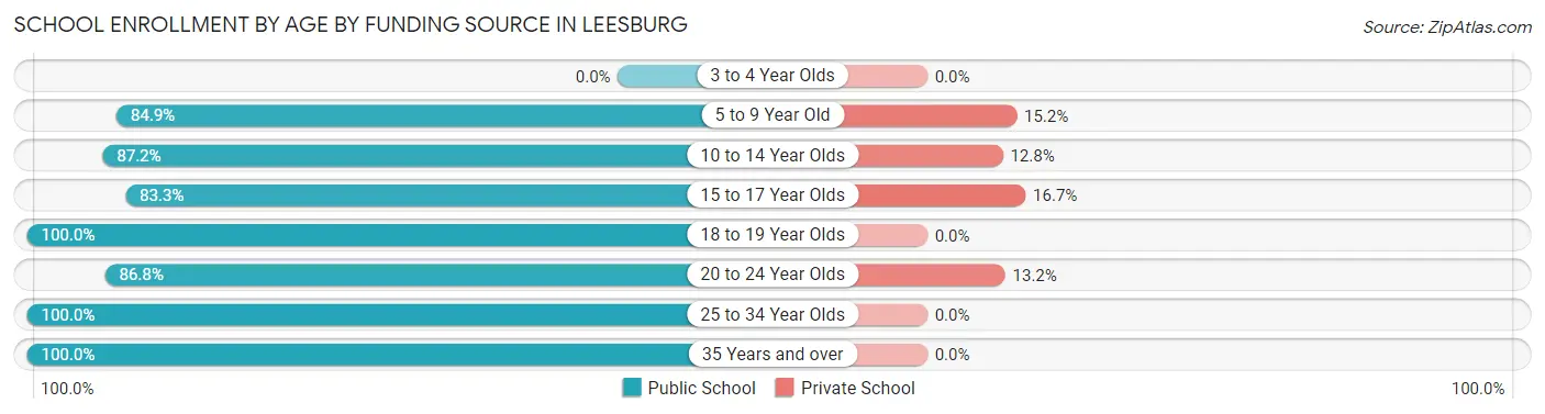 School Enrollment by Age by Funding Source in Leesburg