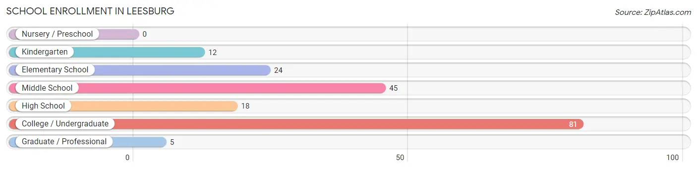 School Enrollment in Leesburg