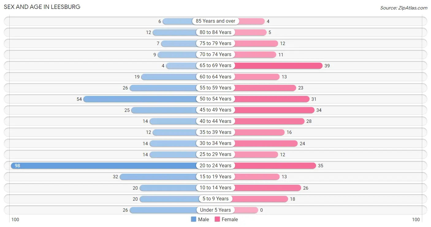 Sex and Age in Leesburg