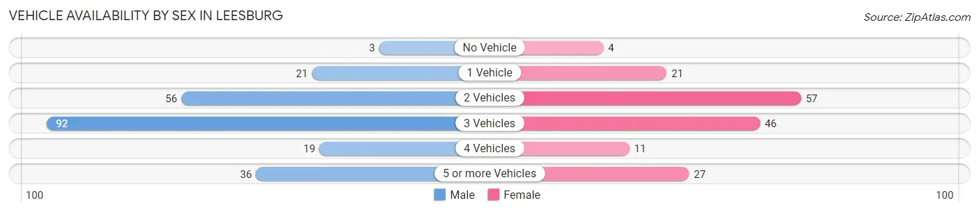 Vehicle Availability by Sex in Leesburg