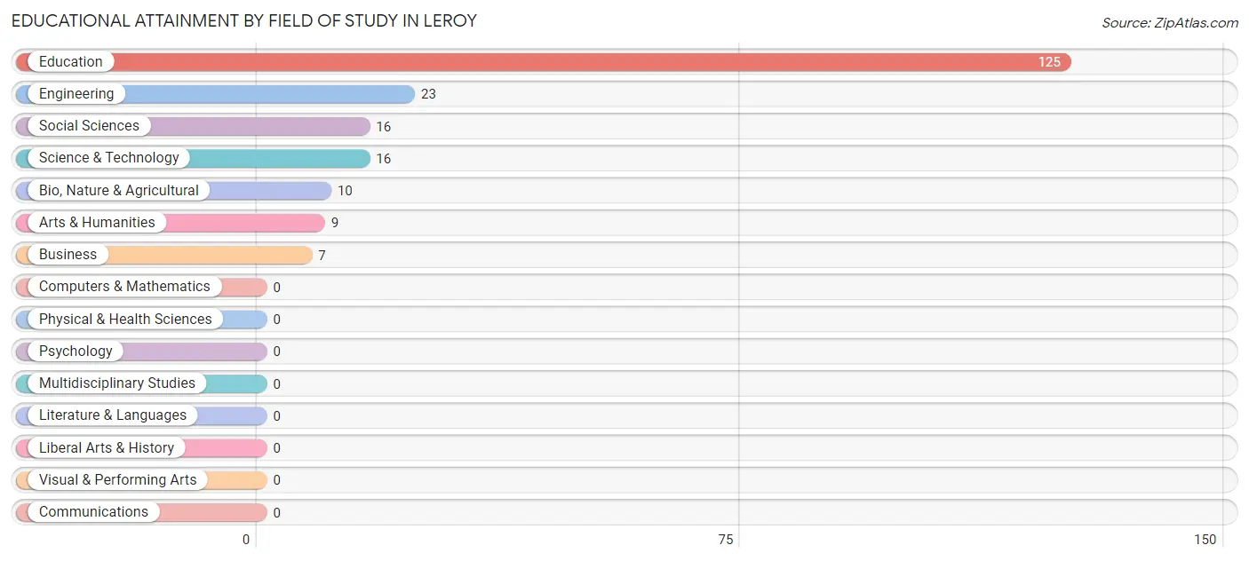 Educational Attainment by Field of Study in Leroy