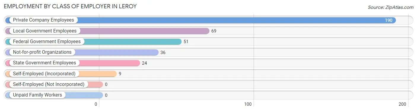 Employment by Class of Employer in Leroy