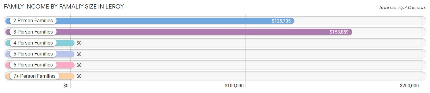 Family Income by Famaliy Size in Leroy