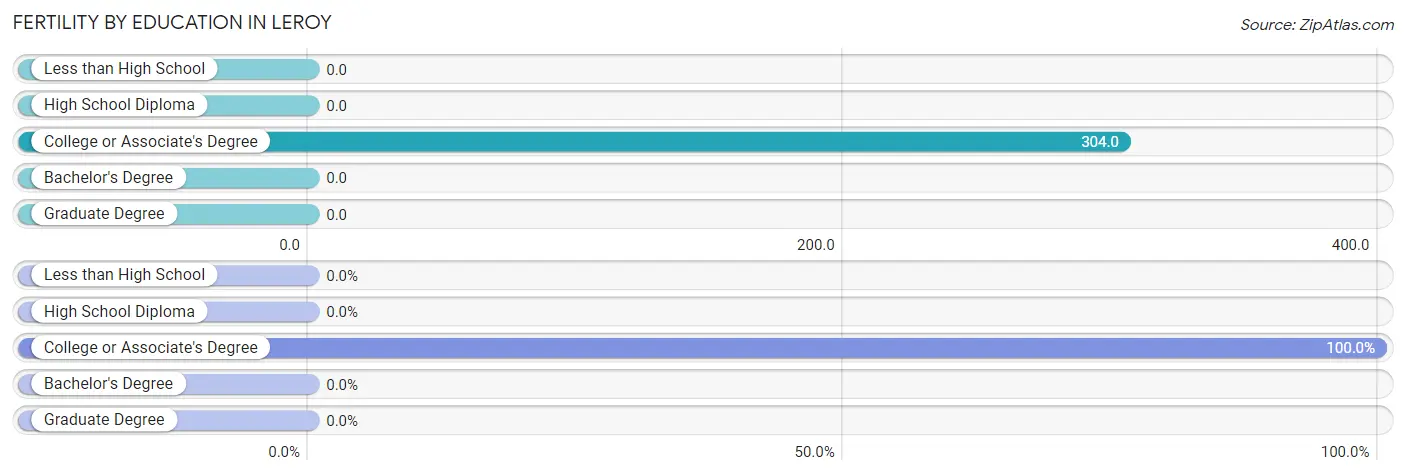 Female Fertility by Education Attainment in Leroy