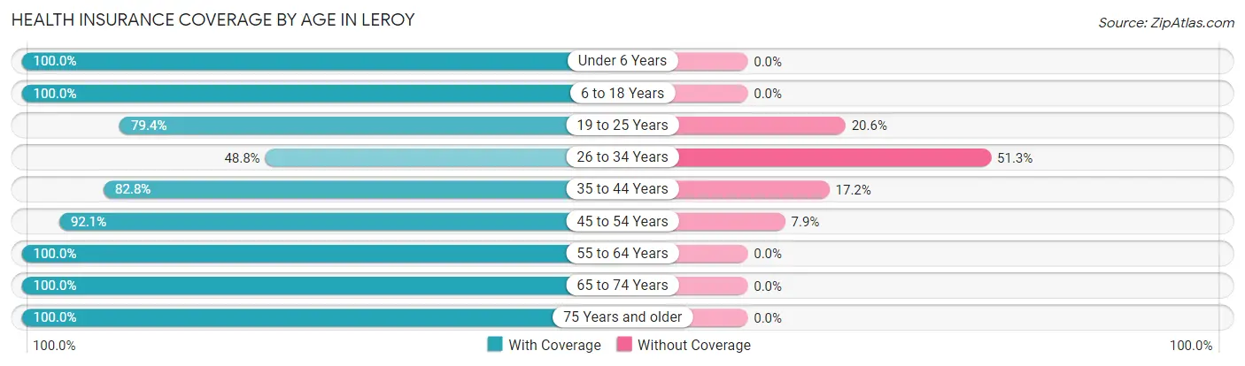 Health Insurance Coverage by Age in Leroy