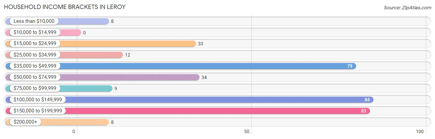 Household Income Brackets in Leroy