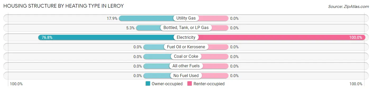 Housing Structure by Heating Type in Leroy