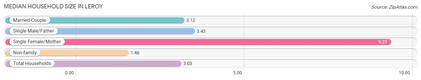 Median Household Size in Leroy