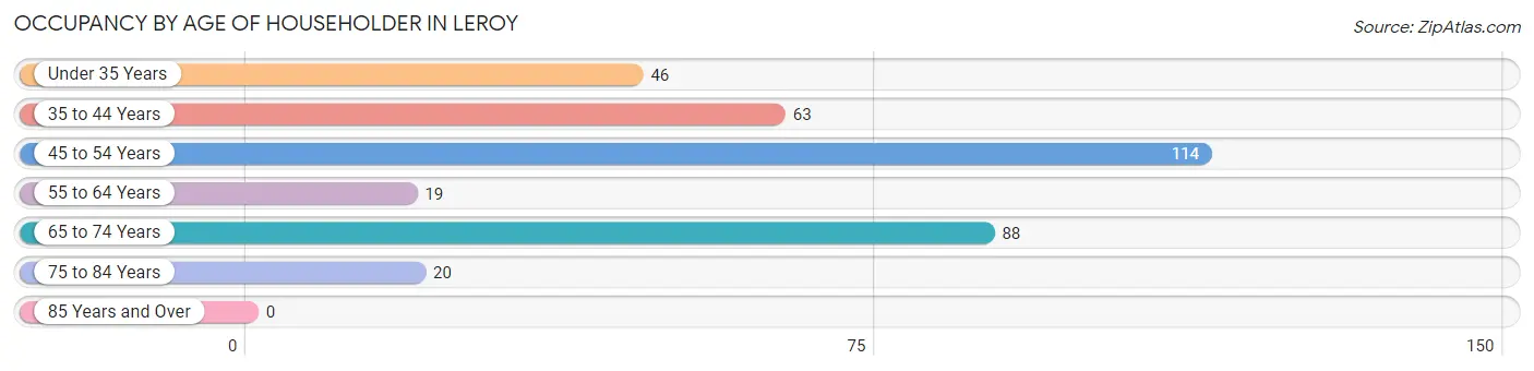 Occupancy by Age of Householder in Leroy