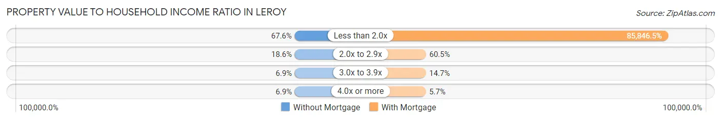 Property Value to Household Income Ratio in Leroy