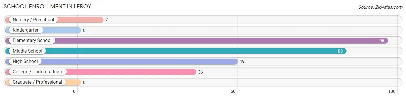 School Enrollment in Leroy