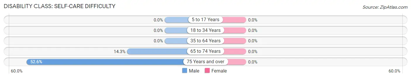 Disability in Leroy: <span>Self-Care Difficulty</span>