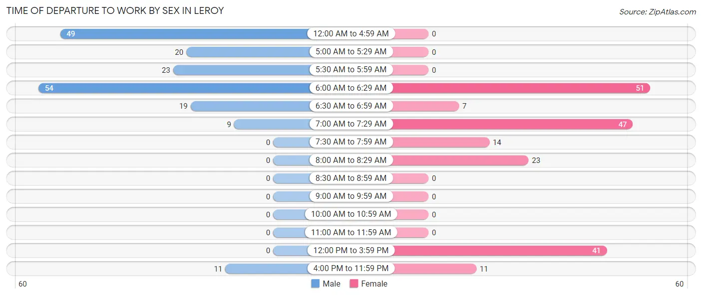 Time of Departure to Work by Sex in Leroy