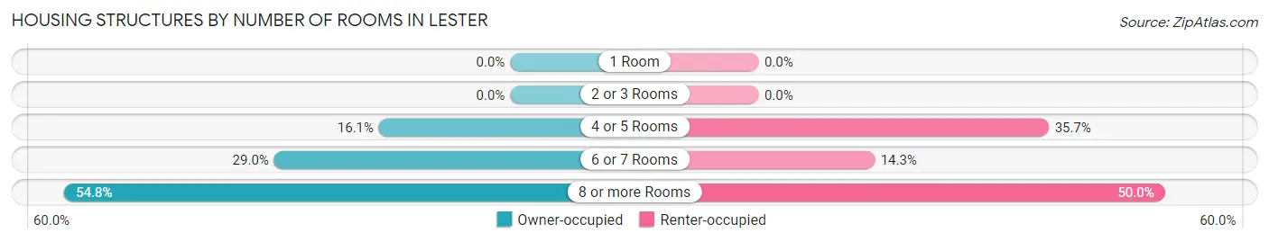 Housing Structures by Number of Rooms in Lester