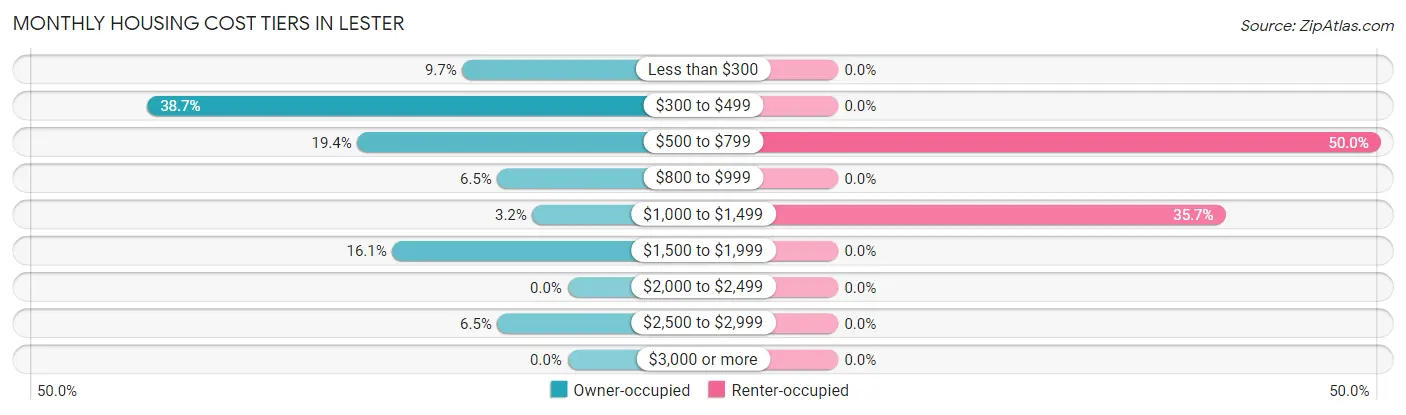 Monthly Housing Cost Tiers in Lester