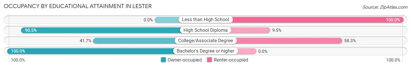 Occupancy by Educational Attainment in Lester