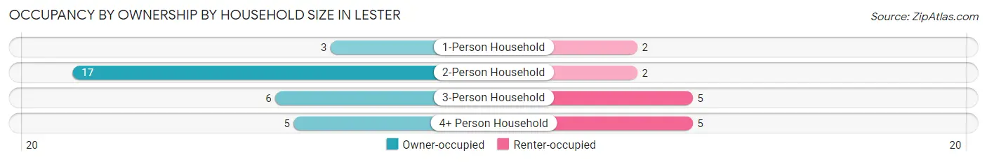 Occupancy by Ownership by Household Size in Lester