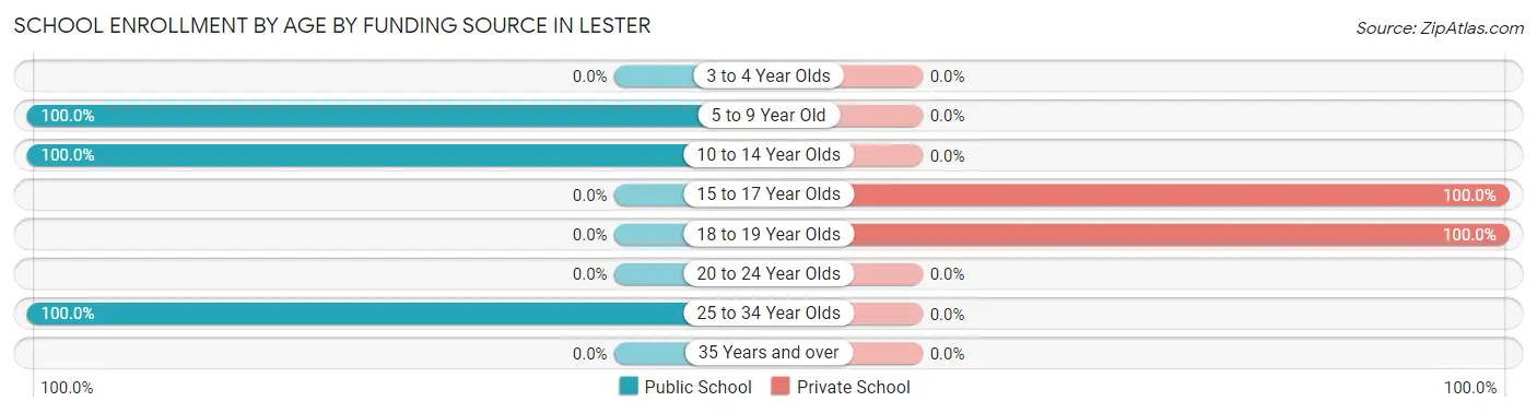 School Enrollment by Age by Funding Source in Lester