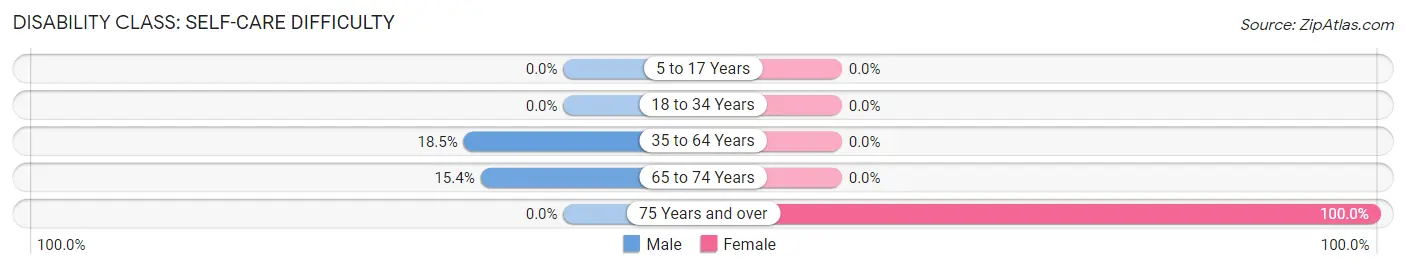 Disability in Lester: <span>Self-Care Difficulty</span>