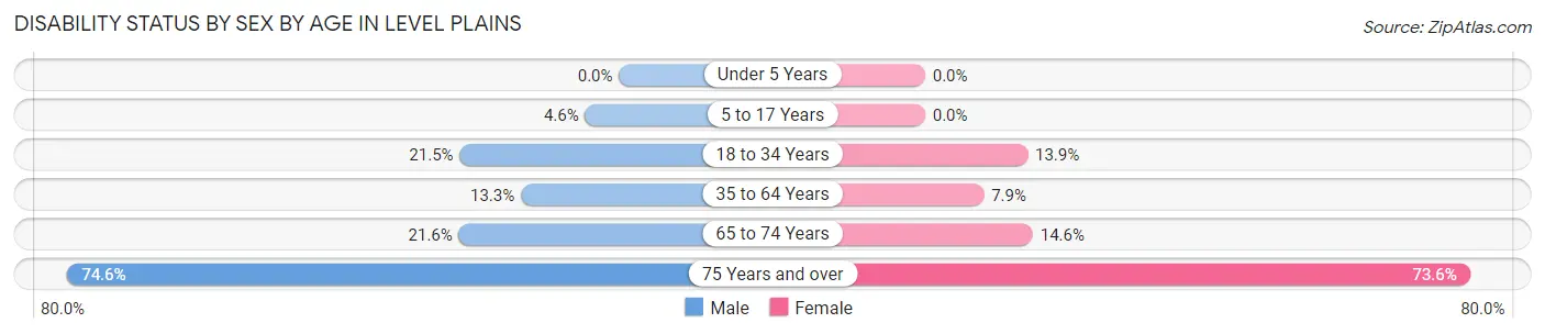 Disability Status by Sex by Age in Level Plains