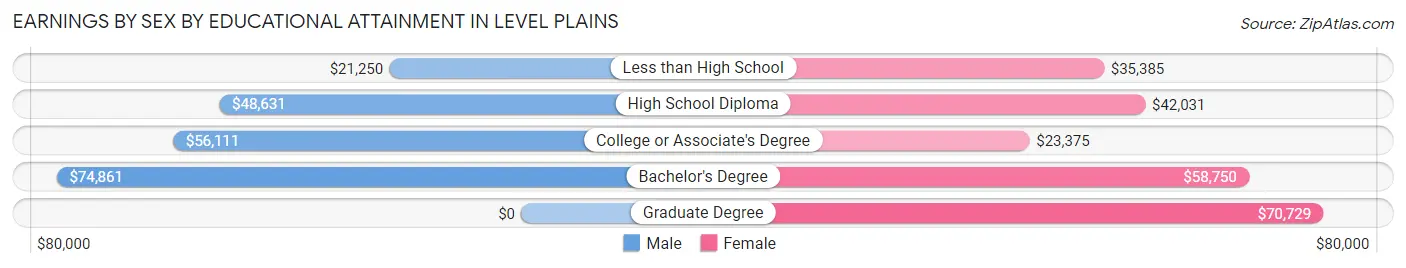 Earnings by Sex by Educational Attainment in Level Plains