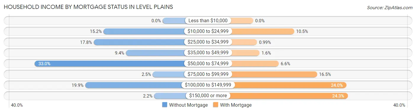 Household Income by Mortgage Status in Level Plains
