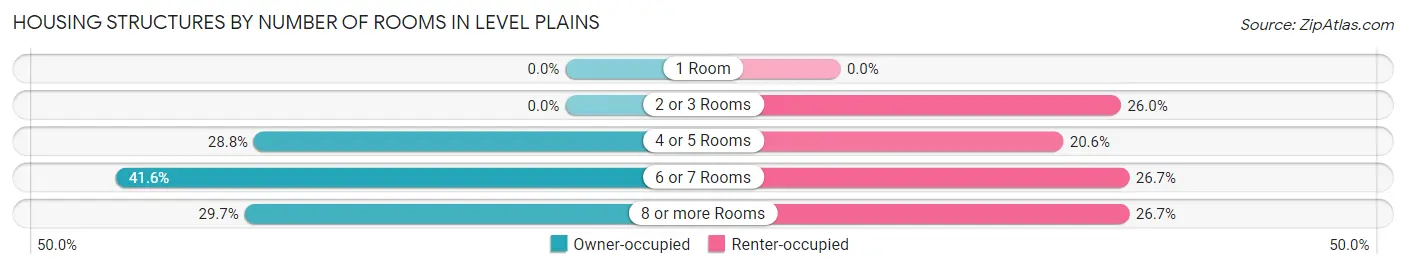 Housing Structures by Number of Rooms in Level Plains