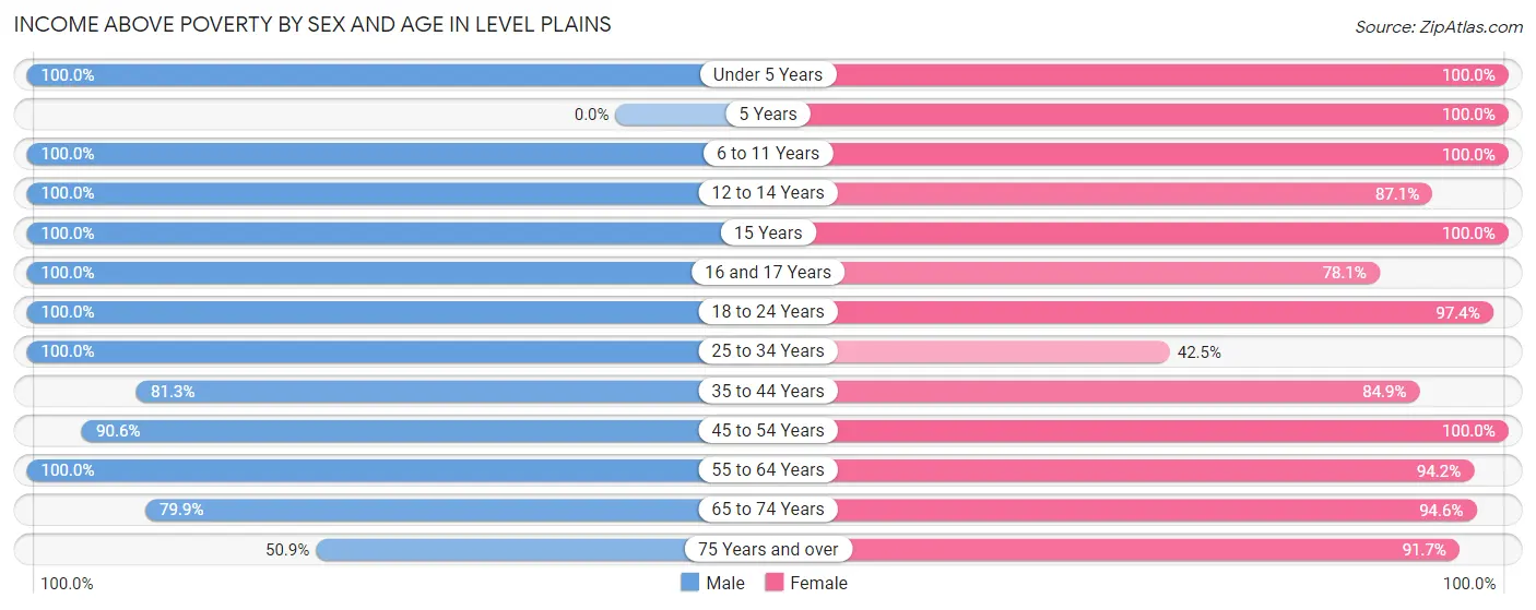 Income Above Poverty by Sex and Age in Level Plains