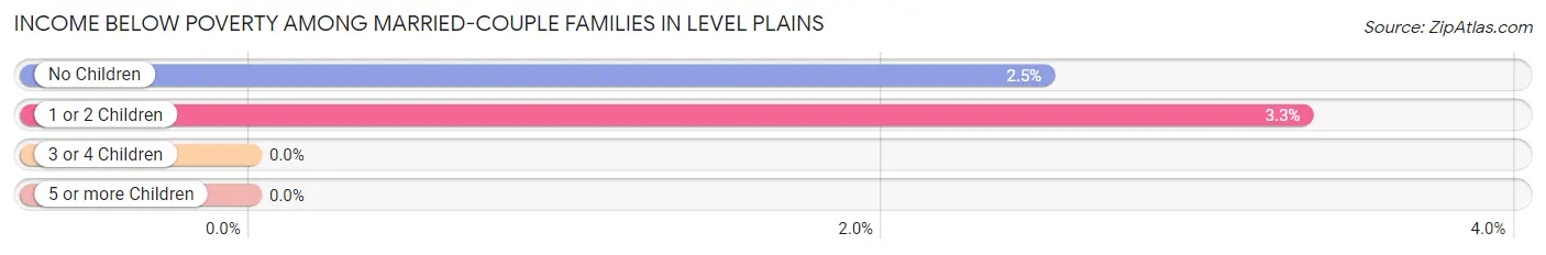 Income Below Poverty Among Married-Couple Families in Level Plains