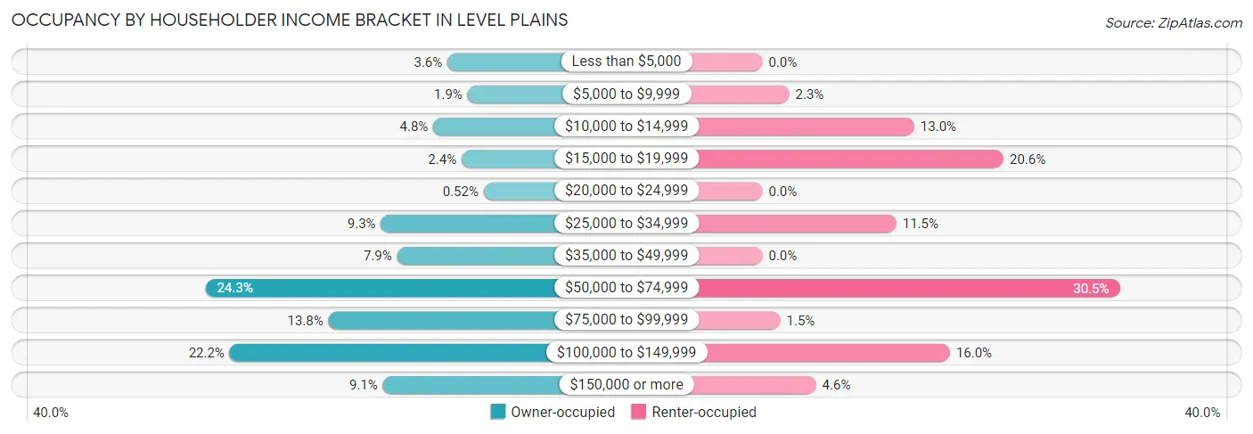 Occupancy by Householder Income Bracket in Level Plains