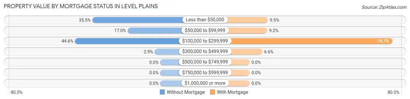 Property Value by Mortgage Status in Level Plains