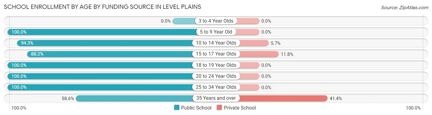 School Enrollment by Age by Funding Source in Level Plains