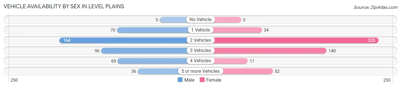 Vehicle Availability by Sex in Level Plains