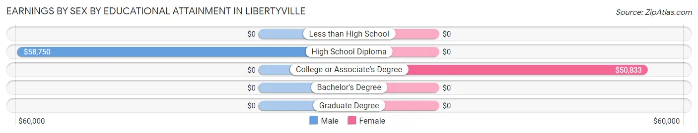 Earnings by Sex by Educational Attainment in Libertyville