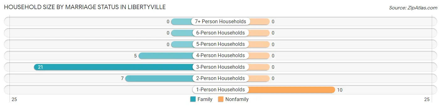 Household Size by Marriage Status in Libertyville