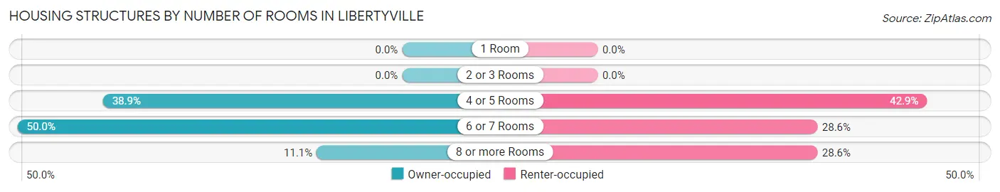 Housing Structures by Number of Rooms in Libertyville