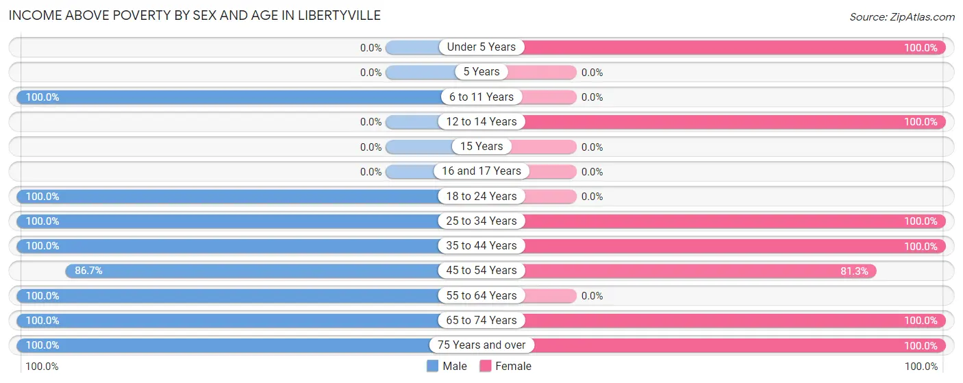 Income Above Poverty by Sex and Age in Libertyville