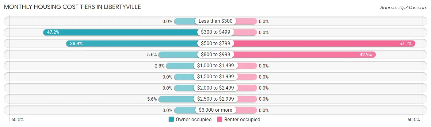 Monthly Housing Cost Tiers in Libertyville
