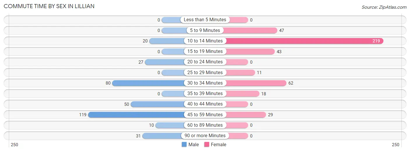 Commute Time by Sex in Lillian