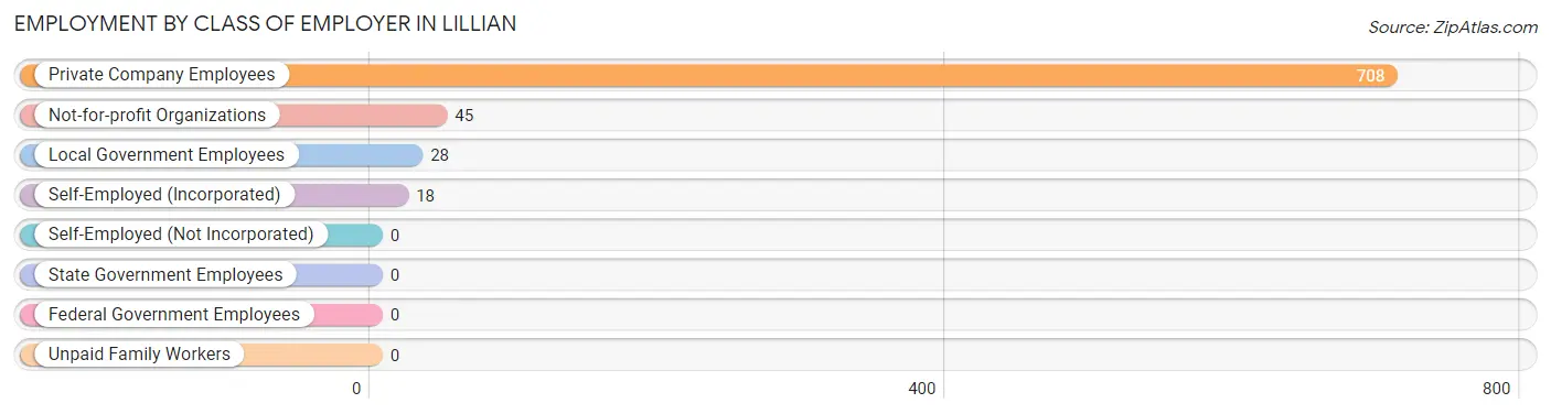 Employment by Class of Employer in Lillian