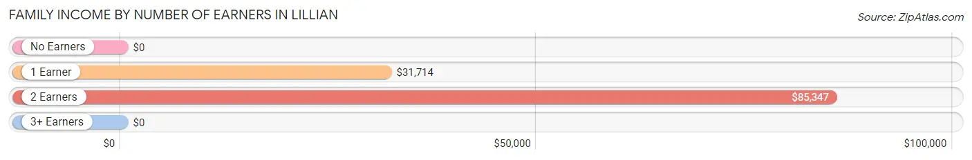 Family Income by Number of Earners in Lillian