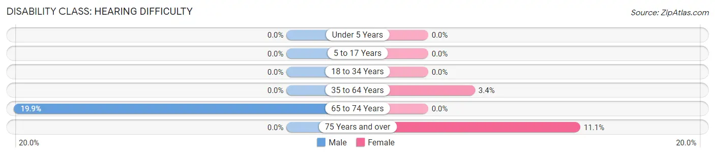 Disability in Lillian: <span>Hearing Difficulty</span>